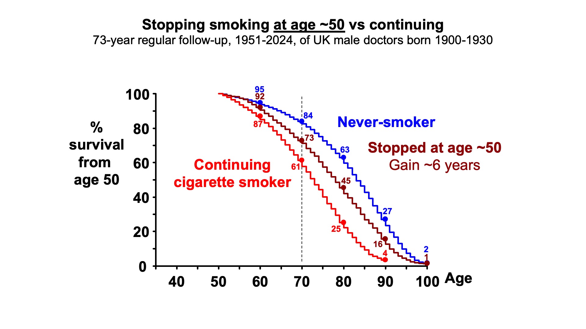 Avoidable Consequences Cancer Genetics: History & Consequences - Richard Peto - Quantification ...